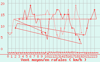 Courbe de la force du vent pour Malaga / Aeropuerto