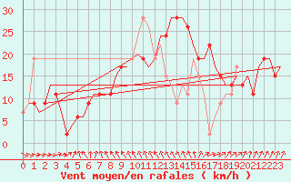 Courbe de la force du vent pour Koebenhavn / Roskilde