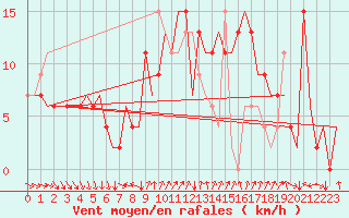 Courbe de la force du vent pour Menorca / Mahon