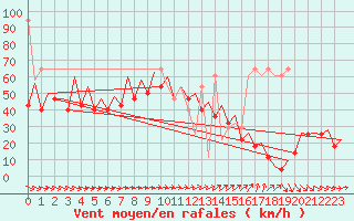 Courbe de la force du vent pour Platforme D15-fa-1 Sea
