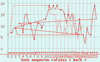 Courbe de la force du vent pour Malaga / Aeropuerto