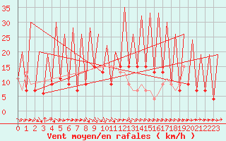 Courbe de la force du vent pour Huesca (Esp)