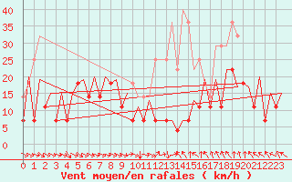 Courbe de la force du vent pour Gallivare