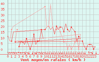 Courbe de la force du vent pour Santiago / Labacolla