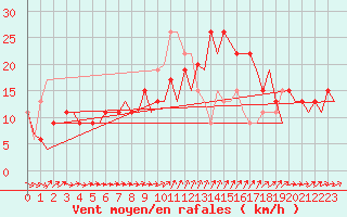 Courbe de la force du vent pour Murcia / San Javier