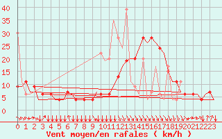 Courbe de la force du vent pour Oujda