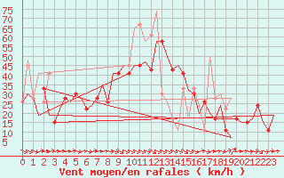 Courbe de la force du vent pour Enfidha Hammamet