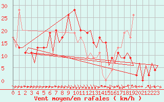 Courbe de la force du vent pour Aberdeen (UK)