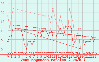 Courbe de la force du vent pour Baia Mare