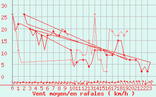 Courbe de la force du vent pour Zaragoza / Aeropuerto