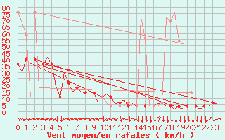 Courbe de la force du vent pour Innsbruck-Flughafen