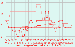 Courbe de la force du vent pour Vidsel