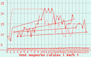 Courbe de la force du vent pour London / Heathrow (UK)
