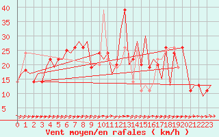 Courbe de la force du vent pour Skelleftea Airport