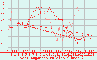 Courbe de la force du vent pour Kryvyi Rih