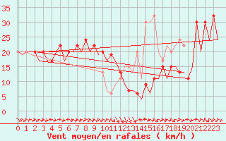Courbe de la force du vent pour Zaragoza / Aeropuerto