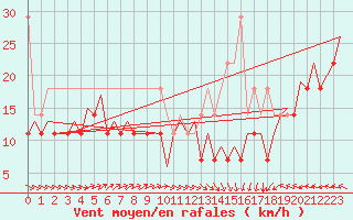 Courbe de la force du vent pour Platform Awg-1 Sea