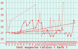 Courbe de la force du vent pour Karpathos Airport