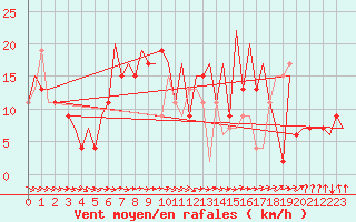 Courbe de la force du vent pour Belfast / Aldergrove Airport