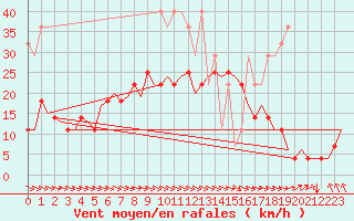 Courbe de la force du vent pour Rotterdam Airport Zestienhoven