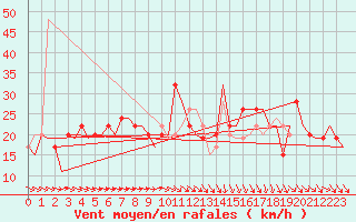 Courbe de la force du vent pour Aberdeen (UK)