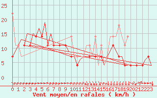 Courbe de la force du vent pour Platform Awg-1 Sea