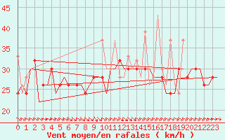 Courbe de la force du vent pour Heraklion Airport