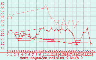 Courbe de la force du vent pour Bardenas Reales