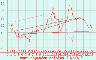 Courbe de la force du vent pour Cairo Airport
