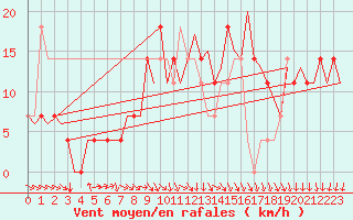 Courbe de la force du vent pour Niederstetten