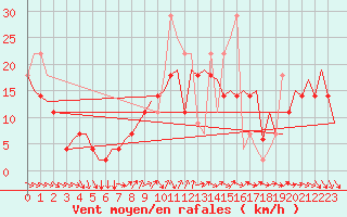Courbe de la force du vent pour Faro / Aeroporto