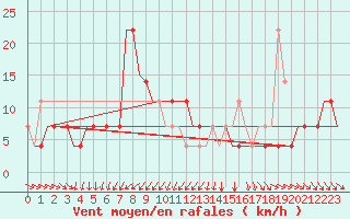 Courbe de la force du vent pour Kecskemet