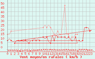 Courbe de la force du vent pour Sibiu