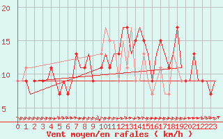 Courbe de la force du vent pour Farnborough