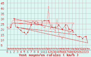 Courbe de la force du vent pour Salamanca / Matacan