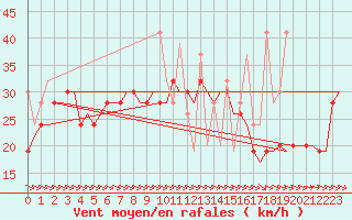 Courbe de la force du vent pour Heraklion Airport