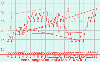 Courbe de la force du vent pour Platform F3-fb-1 Sea
