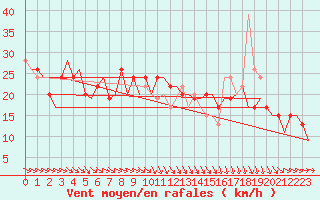 Courbe de la force du vent pour Ablitas