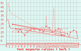 Courbe de la force du vent pour Alghero