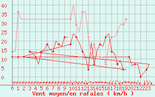 Courbe de la force du vent pour Vidsel