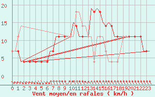 Courbe de la force du vent pour Kecskemet
