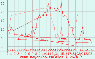 Courbe de la force du vent pour Holzdorf