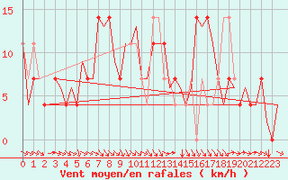 Courbe de la force du vent pour Fritzlar