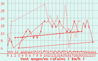 Courbe de la force du vent pour Faro / Aeroporto