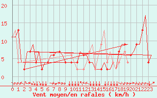Courbe de la force du vent pour Torino / Caselle