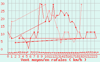 Courbe de la force du vent pour Noervenich