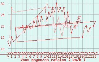 Courbe de la force du vent pour Zaragoza / Aeropuerto