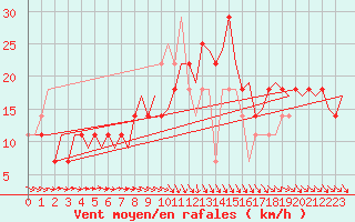 Courbe de la force du vent pour Cork Airport