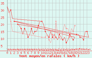 Courbe de la force du vent pour Zaragoza / Aeropuerto