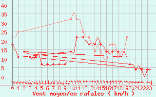 Courbe de la force du vent pour Helsinki-Vantaa